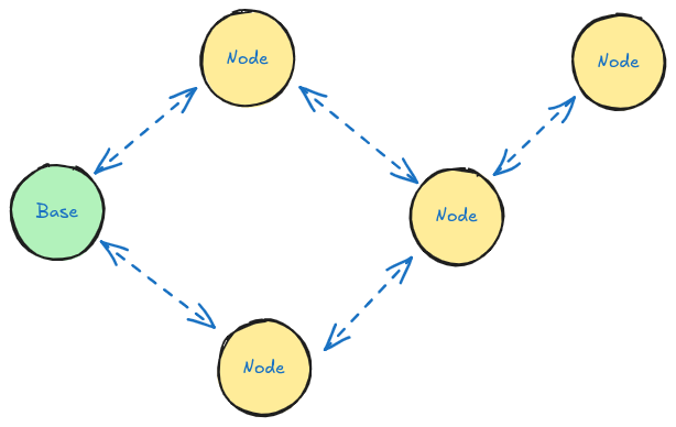 simple network